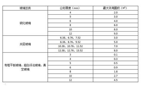 玻璃厚度計算|玻璃厚度计算